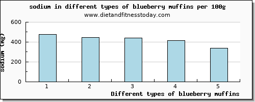 blueberry muffins sodium per 100g